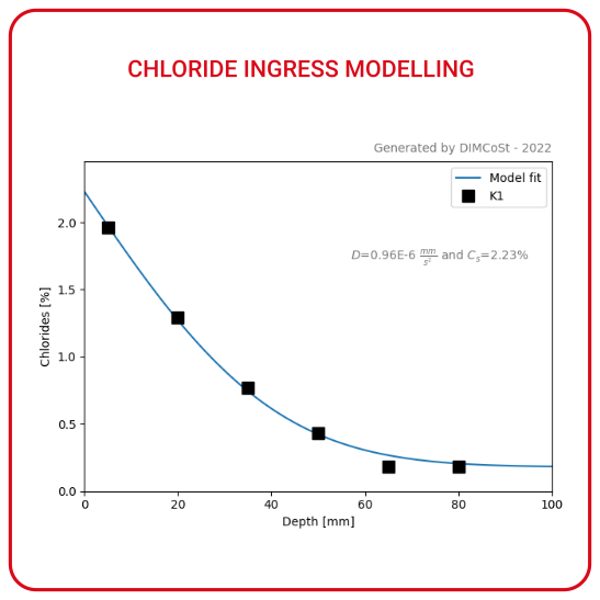 Chloride Ingress Modelling