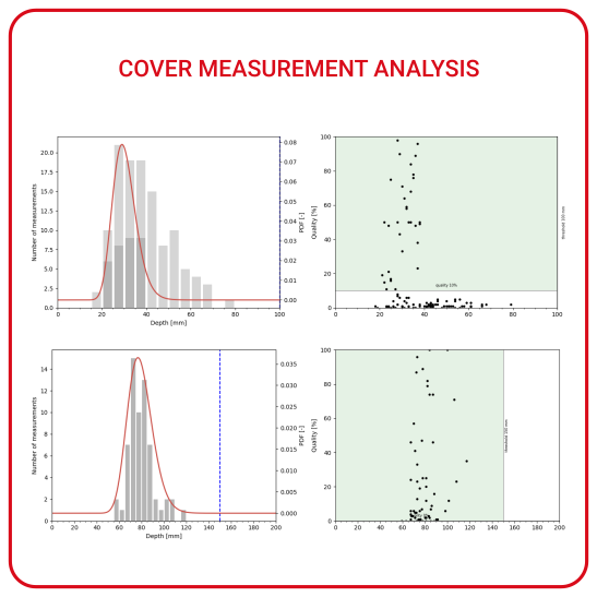 Cover Measurement Analysis