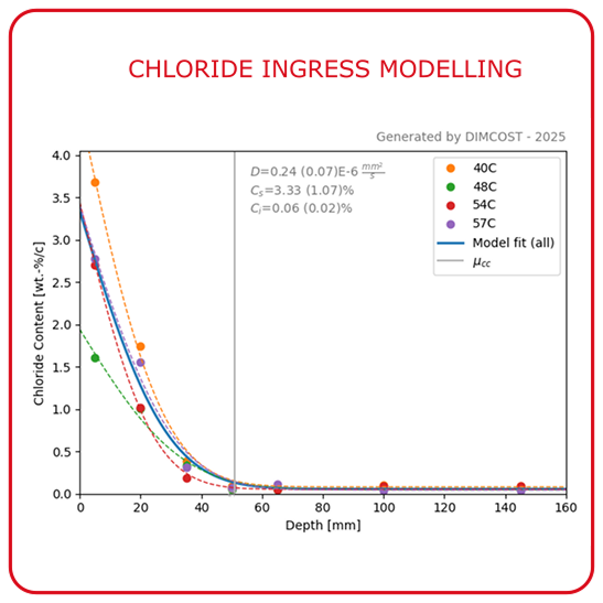 Chloride Ingress Modelling