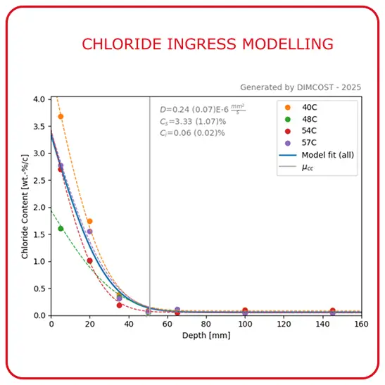 Chloride Ingress Modelling